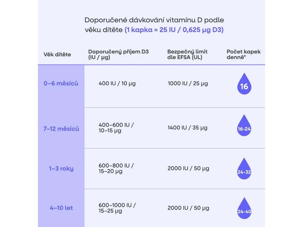 Dávkování pro děti vitamin D